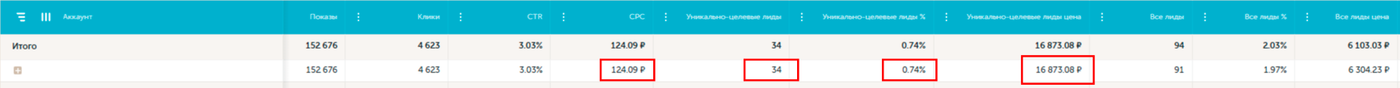 Отчет Директ 90 дней